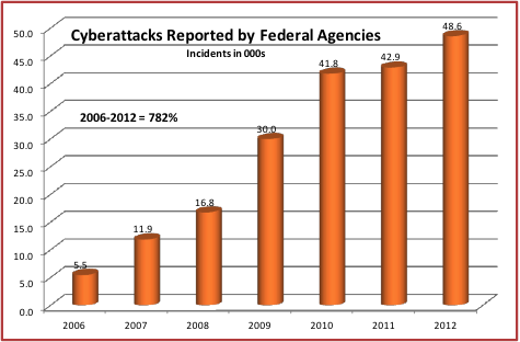 Cyberattacks Reported by Federal Agencies